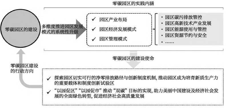 零碳園區的定義、內涵與建設使命-地大熱能