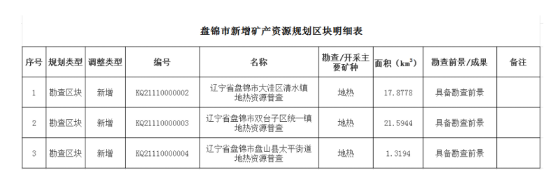 盤(pán)錦市首次設(shè)置三處地?zé)峥辈閰^(qū)塊 為清潔能源開(kāi)發(fā)注入新動(dòng)能-地大熱能