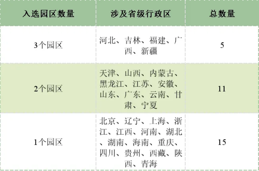 深度解讀國(guó)家零碳園區(qū)試點(diǎn)（第一批）-地大熱能